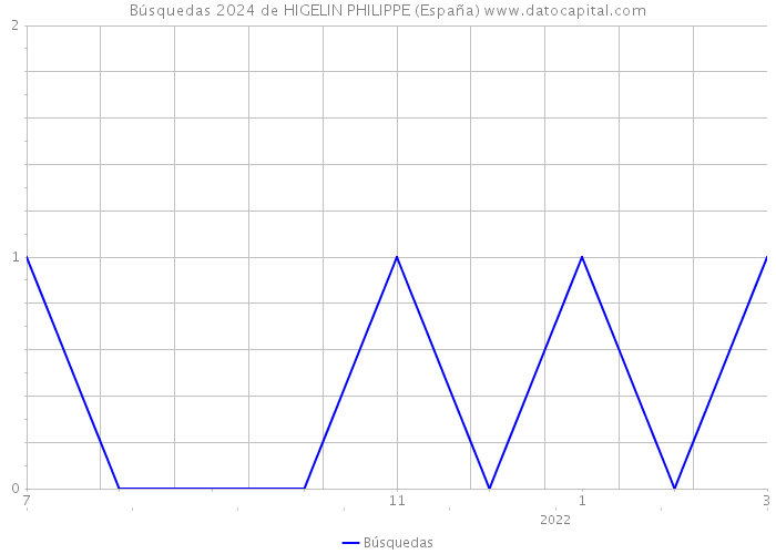 Búsquedas 2024 de HIGELIN PHILIPPE (España) 