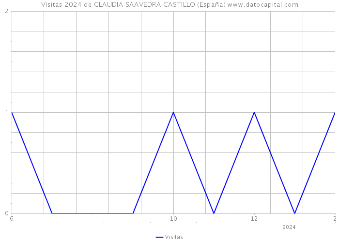 Visitas 2024 de CLAUDIA SAAVEDRA CASTILLO (España) 