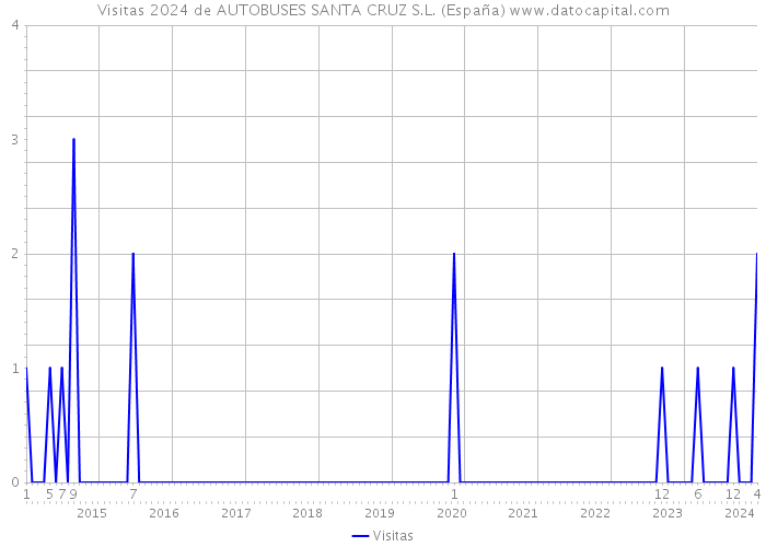 Visitas 2024 de AUTOBUSES SANTA CRUZ S.L. (España) 