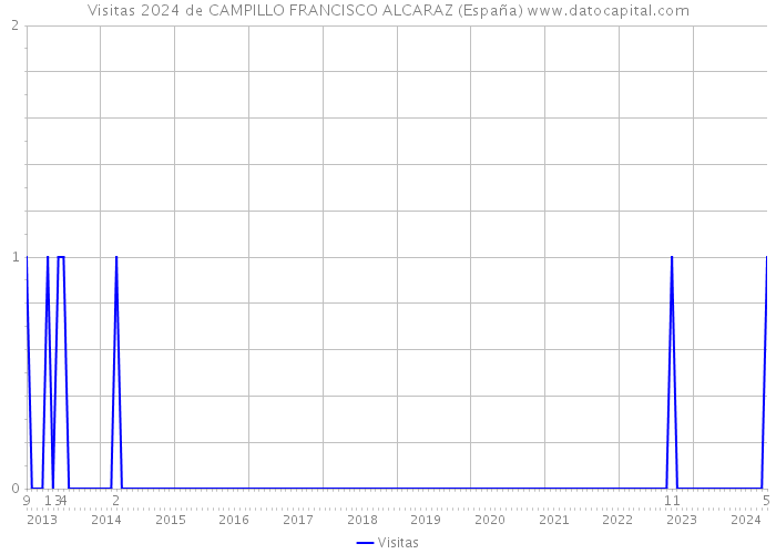 Visitas 2024 de CAMPILLO FRANCISCO ALCARAZ (España) 