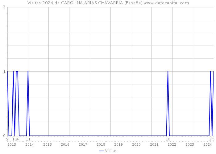 Visitas 2024 de CAROLINA ARIAS CHAVARRIA (España) 