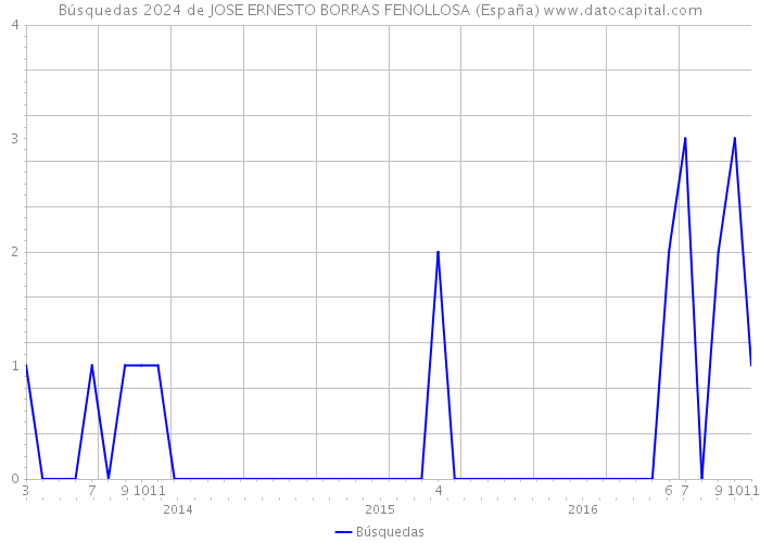 Búsquedas 2024 de JOSE ERNESTO BORRAS FENOLLOSA (España) 