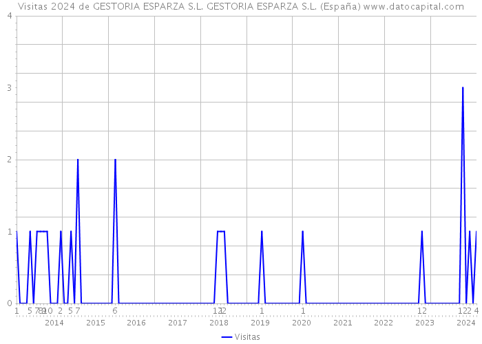 Visitas 2024 de GESTORIA ESPARZA S.L. GESTORIA ESPARZA S.L. (España) 