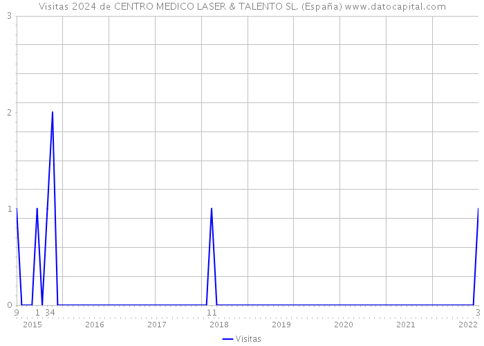 Visitas 2024 de CENTRO MEDICO LASER & TALENTO SL. (España) 