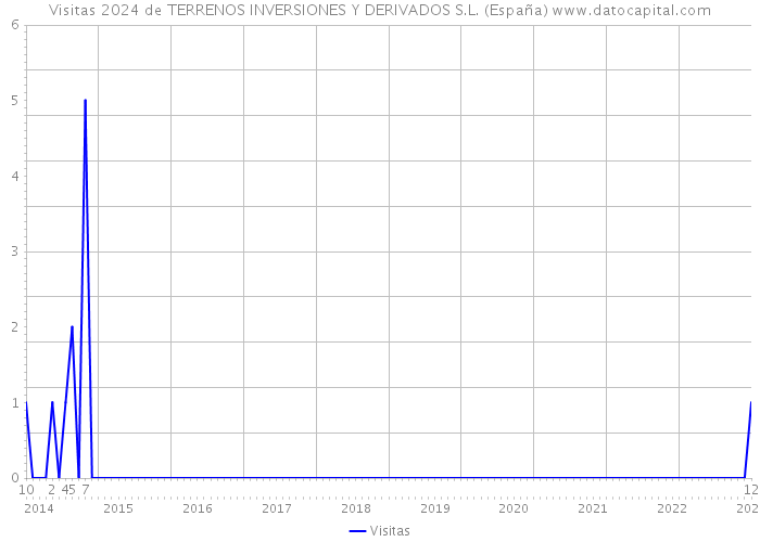 Visitas 2024 de TERRENOS INVERSIONES Y DERIVADOS S.L. (España) 