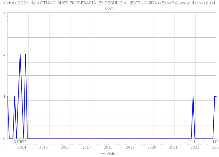 Visitas 2024 de ACTUACIONES EMPRESARIALES SEGUR S.A. (EXTINGUIDA) (España) 