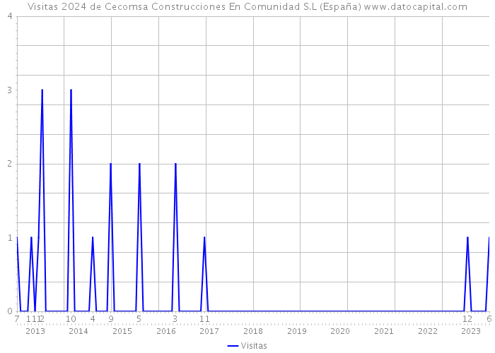 Visitas 2024 de Cecomsa Construcciones En Comunidad S.L (España) 