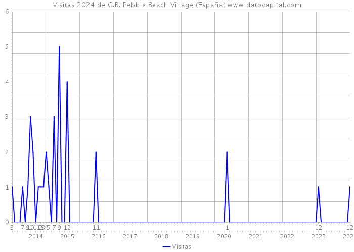 Visitas 2024 de C.B. Pebble Beach Village (España) 