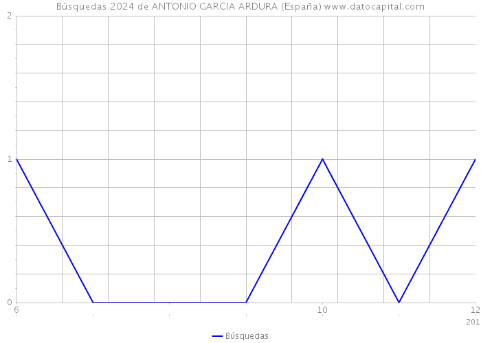 Búsquedas 2024 de ANTONIO GARCIA ARDURA (España) 