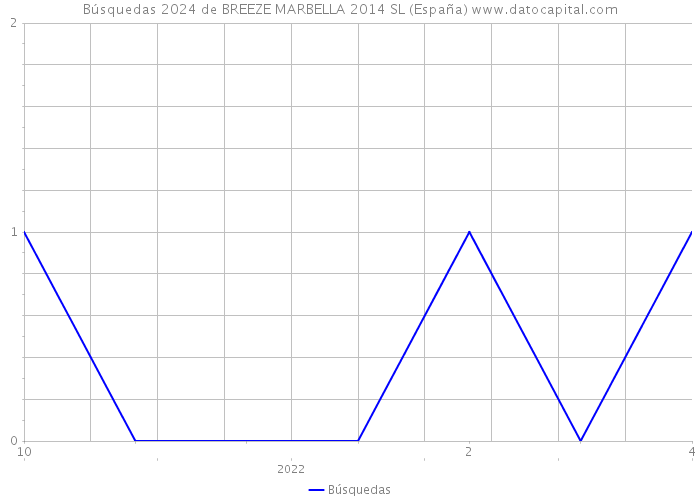 Búsquedas 2024 de BREEZE MARBELLA 2014 SL (España) 