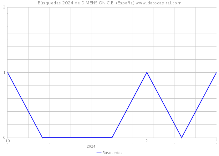 Búsquedas 2024 de DIMENSION C.B. (España) 