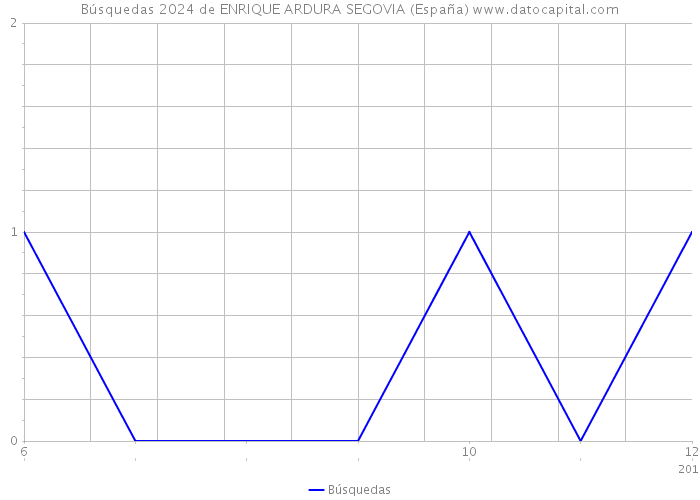 Búsquedas 2024 de ENRIQUE ARDURA SEGOVIA (España) 