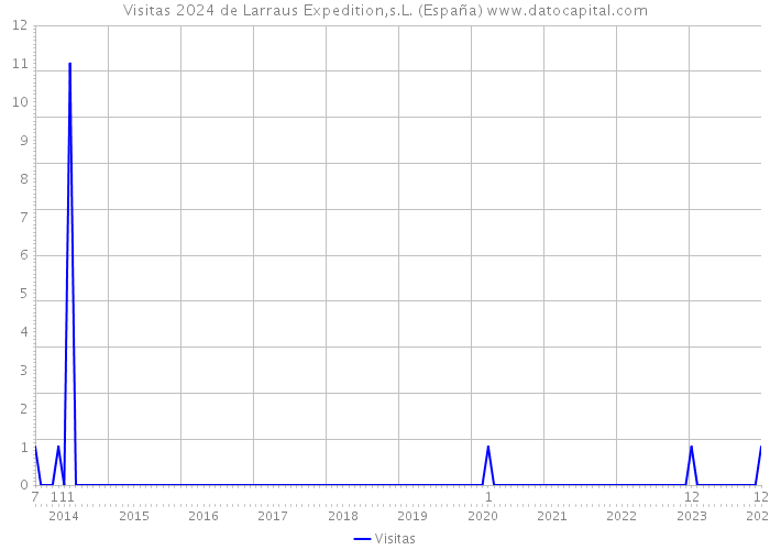 Visitas 2024 de Larraus Expedition,s.L. (España) 