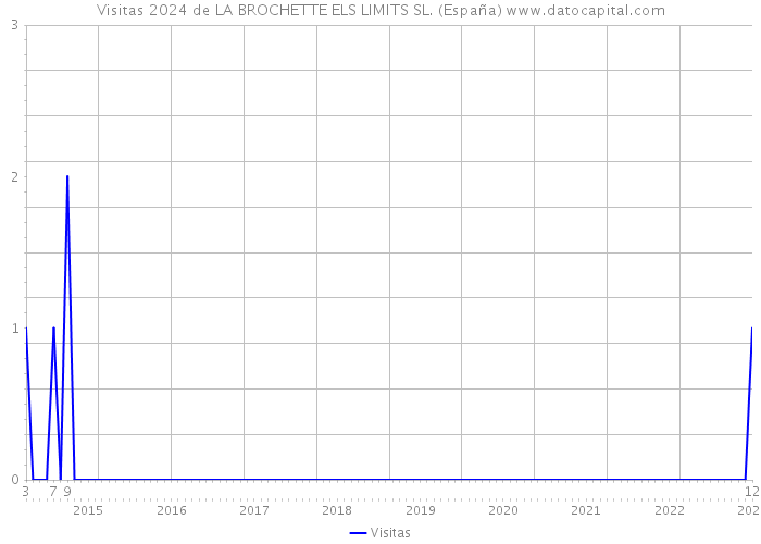 Visitas 2024 de LA BROCHETTE ELS LIMITS SL. (España) 
