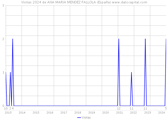 Visitas 2024 de ANA MARIA MENDEZ FALLOLA (España) 