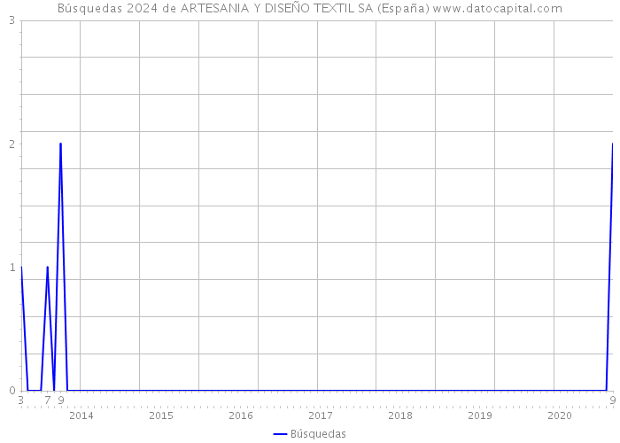 Búsquedas 2024 de ARTESANIA Y DISEÑO TEXTIL SA (España) 