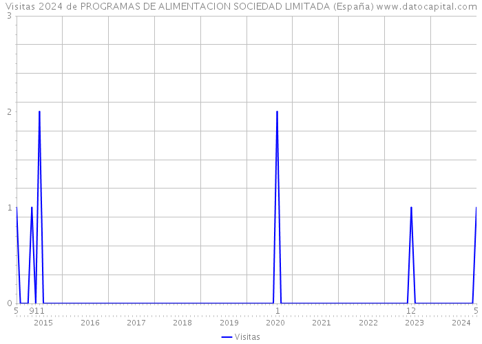 Visitas 2024 de PROGRAMAS DE ALIMENTACION SOCIEDAD LIMITADA (España) 