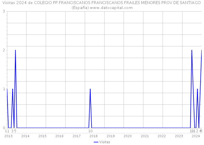 Visitas 2024 de COLEGIO PP FRANCISCANOS FRANCISCANOS FRAILES MENORES PROV DE SANTIAGO (España) 