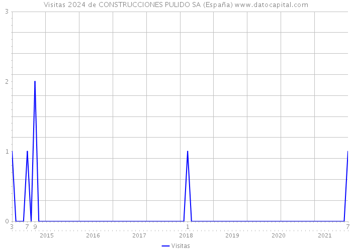 Visitas 2024 de CONSTRUCCIONES PULIDO SA (España) 