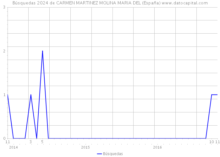Búsquedas 2024 de CARMEN MARTINEZ MOLINA MARIA DEL (España) 