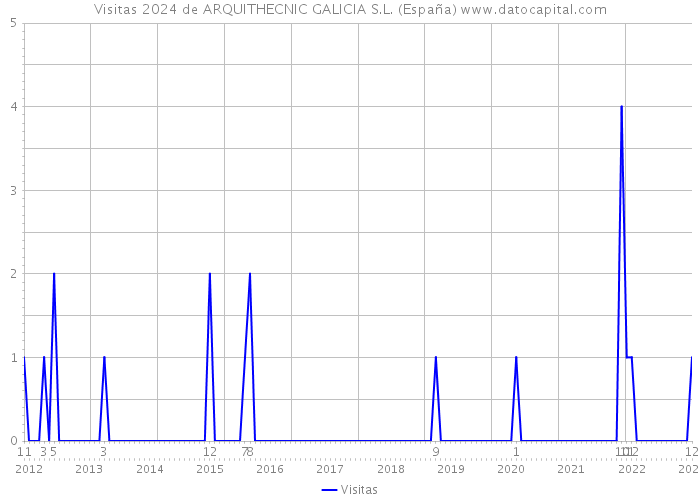 Visitas 2024 de ARQUITHECNIC GALICIA S.L. (España) 