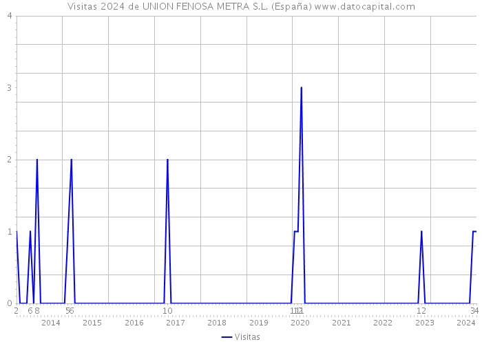 Visitas 2024 de UNION FENOSA METRA S.L. (España) 