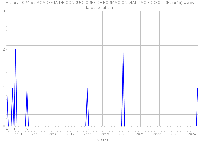 Visitas 2024 de ACADEMIA DE CONDUCTORES DE FORMACION VIAL PACIFICO S.L. (España) 
