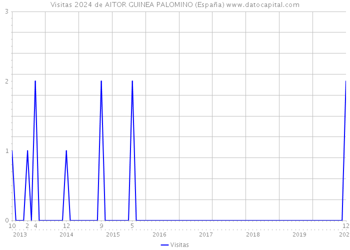 Visitas 2024 de AITOR GUINEA PALOMINO (España) 