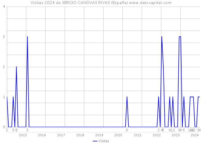 Visitas 2024 de SERGIO CANOVAS RIVAS (España) 
