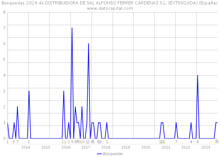 Búsquedas 2024 de DISTRIBUIDORA DE SAL ALFONSO FERRER CARDENAS S.L. (EXTINGUIDA) (España) 