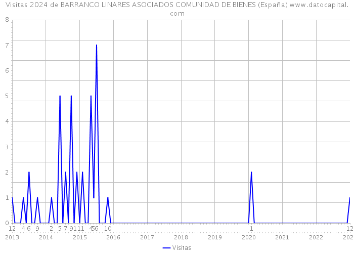 Visitas 2024 de BARRANCO LINARES ASOCIADOS COMUNIDAD DE BIENES (España) 