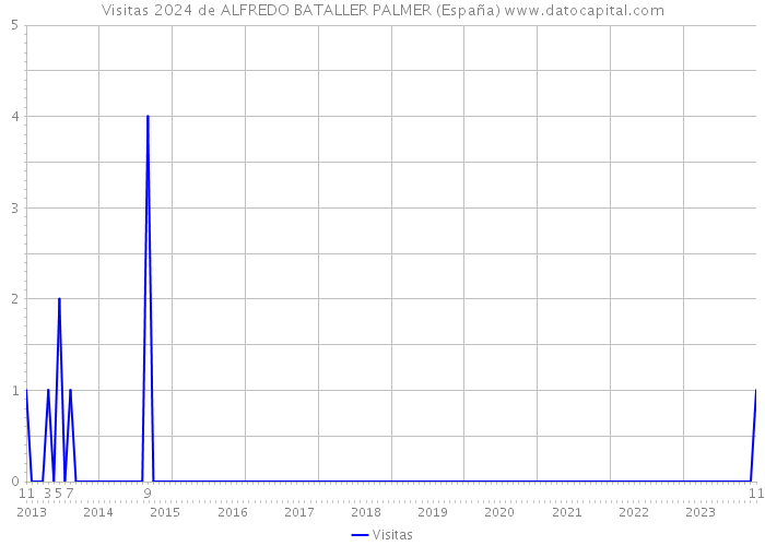 Visitas 2024 de ALFREDO BATALLER PALMER (España) 