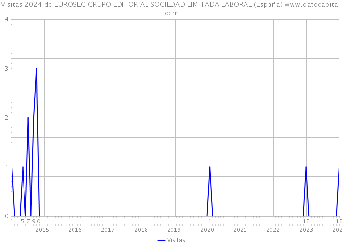 Visitas 2024 de EUROSEG GRUPO EDITORIAL SOCIEDAD LIMITADA LABORAL (España) 