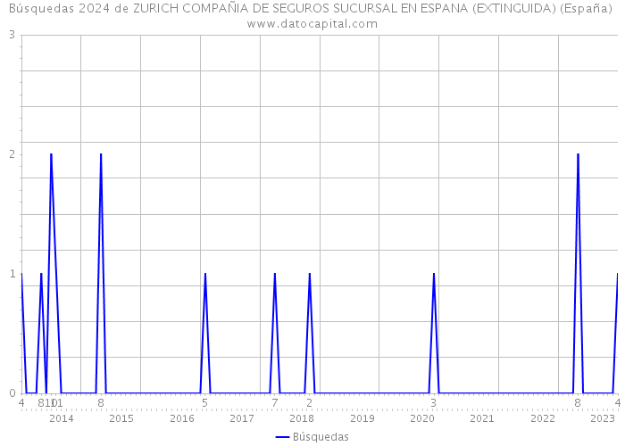 Búsquedas 2024 de ZURICH COMPAÑIA DE SEGUROS SUCURSAL EN ESPANA (EXTINGUIDA) (España) 