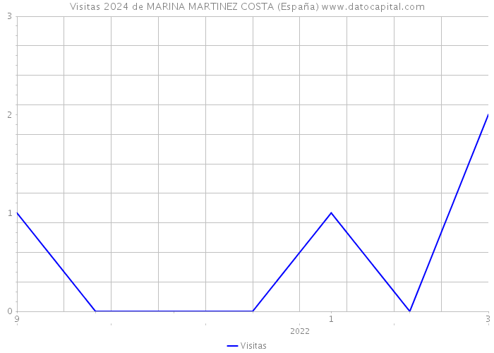 Visitas 2024 de MARINA MARTINEZ COSTA (España) 