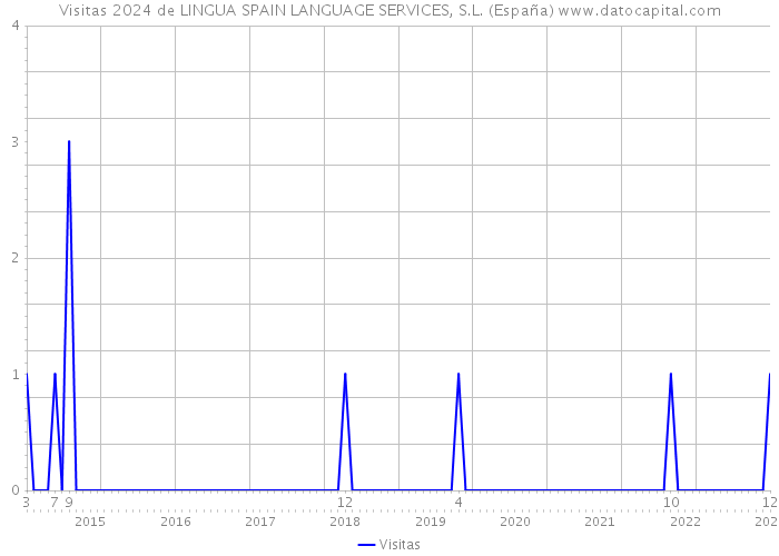Visitas 2024 de LINGUA SPAIN LANGUAGE SERVICES, S.L. (España) 