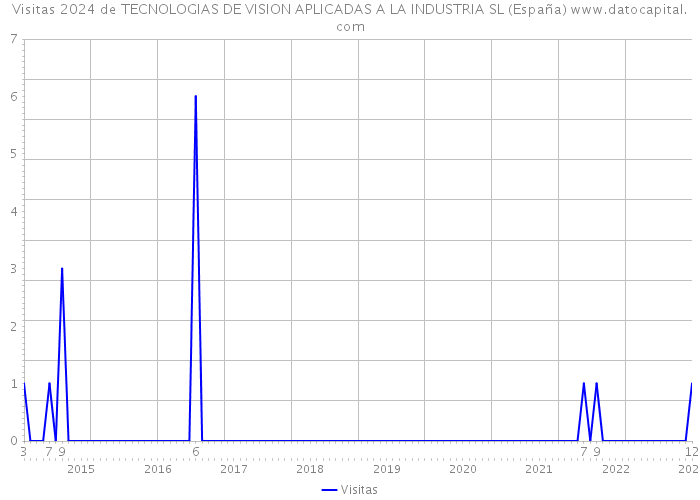 Visitas 2024 de TECNOLOGIAS DE VISION APLICADAS A LA INDUSTRIA SL (España) 