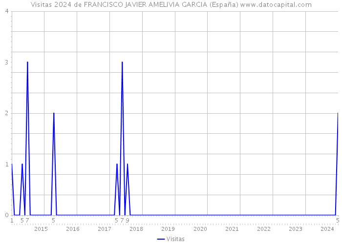 Visitas 2024 de FRANCISCO JAVIER AMELIVIA GARCIA (España) 