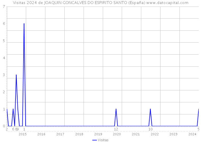 Visitas 2024 de JOAQUIN GONCALVES DO ESPIRITO SANTO (España) 