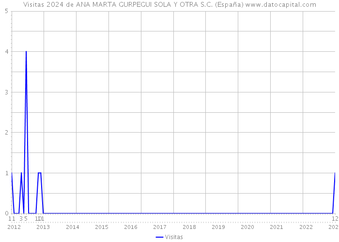 Visitas 2024 de ANA MARTA GURPEGUI SOLA Y OTRA S.C. (España) 