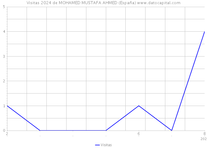 Visitas 2024 de MOHAMED MUSTAFA AHMED (España) 
