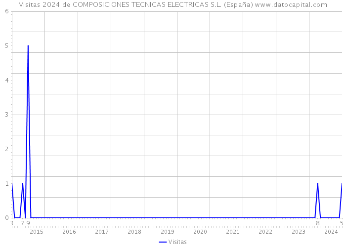 Visitas 2024 de COMPOSICIONES TECNICAS ELECTRICAS S.L. (España) 