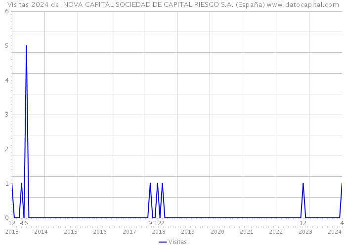 Visitas 2024 de INOVA CAPITAL SOCIEDAD DE CAPITAL RIESGO S.A. (España) 