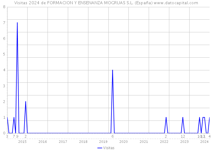 Visitas 2024 de FORMACION Y ENSENANZA MOGRUAS S.L. (España) 