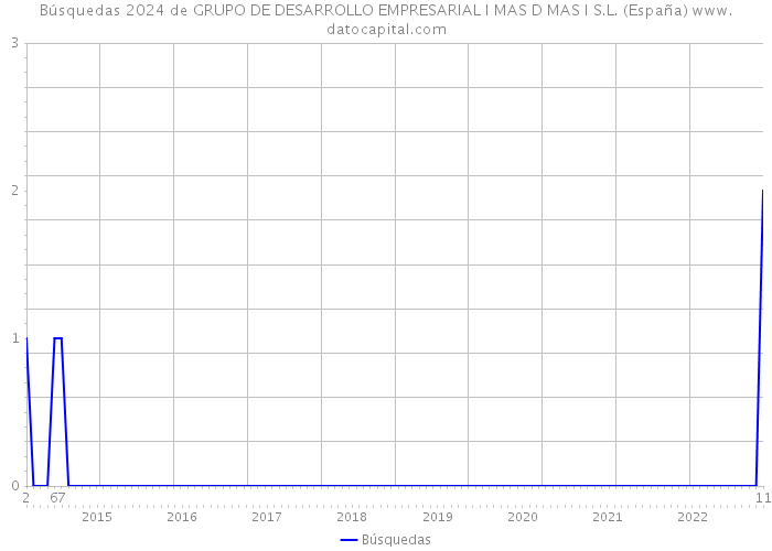 Búsquedas 2024 de GRUPO DE DESARROLLO EMPRESARIAL I MAS D MAS I S.L. (España) 