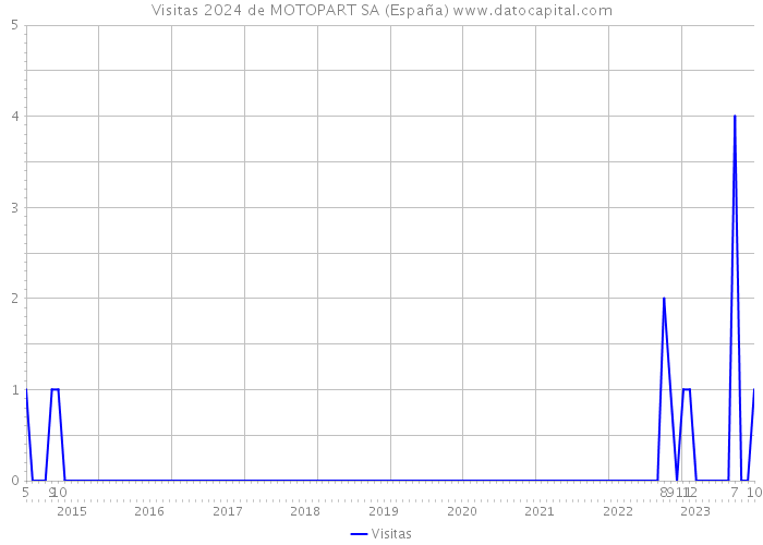 Visitas 2024 de MOTOPART SA (España) 