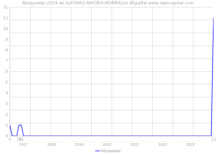 Búsquedas 2024 de ALFONSO MAGRIA MORRALLA (España) 