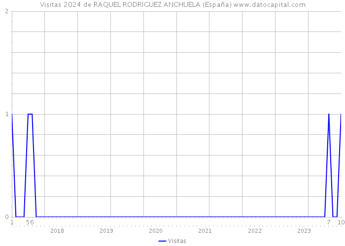 Visitas 2024 de RAQUEL RODRIGUEZ ANCHUELA (España) 