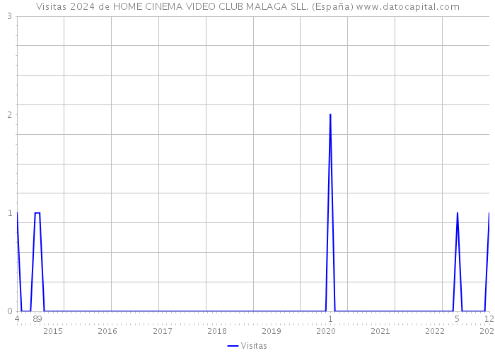 Visitas 2024 de HOME CINEMA VIDEO CLUB MALAGA SLL. (España) 