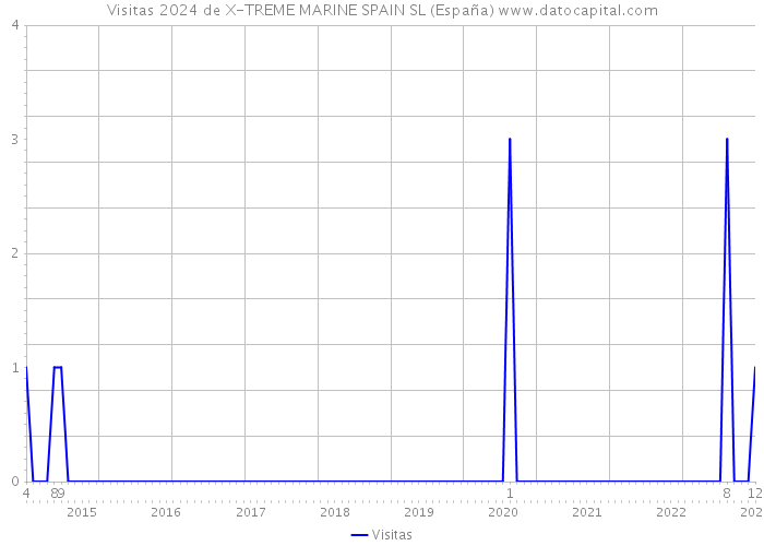 Visitas 2024 de X-TREME MARINE SPAIN SL (España) 